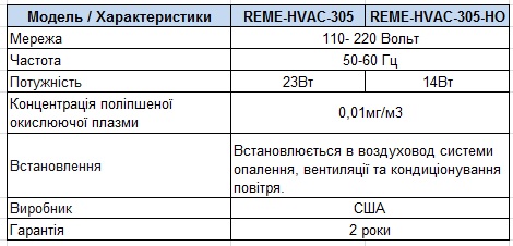 Характеристики Вбудована система очищення повітря REME-HVAC-305-HO