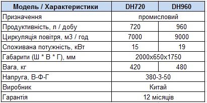 Характеристики Осушувач повітря Celsius DH720, 960