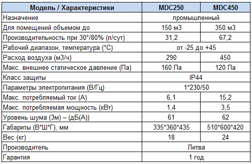 Характеристики Адсорбционный осушитель воздуха DT Group MDC250