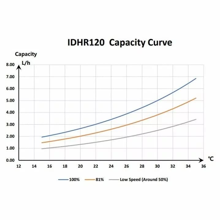 Image for Інверторний осушувач повітря Fairland IDHR120 (120 л/добу)