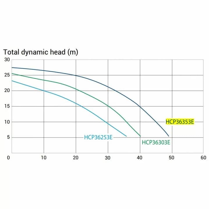Image for Насос Hayward HCP36303E IE3 (380 В, 36 м3/год, 3 HP)