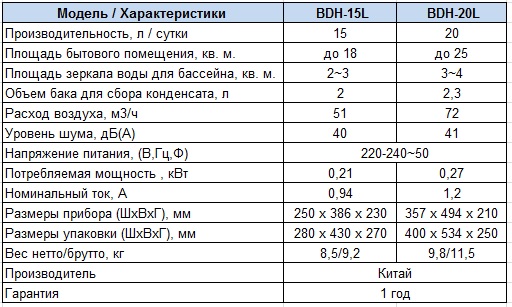 Характеристики Осушитель воздуха Ballu BDH-15L