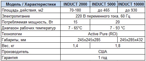 Характеристики Встраиваемая система очистки воздуха INDUCT 2000