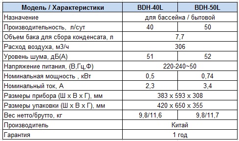 Характеристики Осушитель воздуха Ballu BDH-40L, BDH-50L