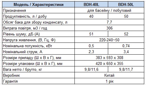 Характеристики Осушувач повітря Ballu BDH-40L, BDH-50L