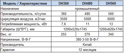 Характеристики Осушитель воздуха Celsius DH360, 480, 560