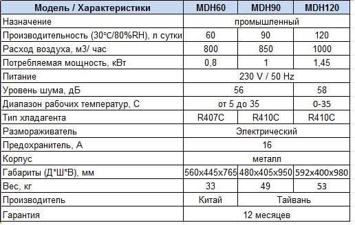 Характеристики Осушитель воздуха Celsius MDH60
