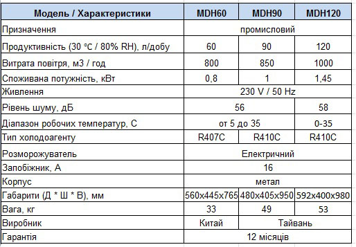 Характеристики Осушувач повітря Celsius MDH60