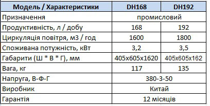 Характеристики Осушувач повітря Celsius DH168, 192