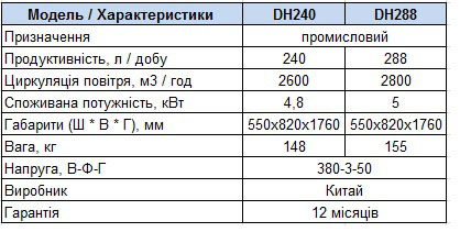 Характеристики Осушувач повітря Celsius DH240, 288