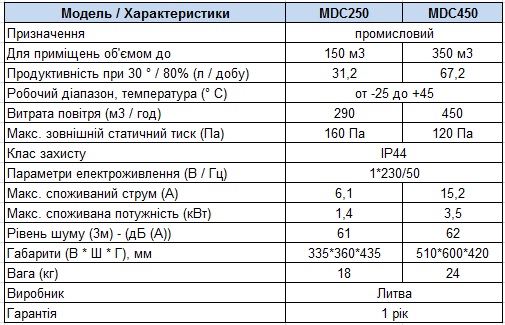 Характеристики Адсорбційний осушувач повітря DT Group MDC450