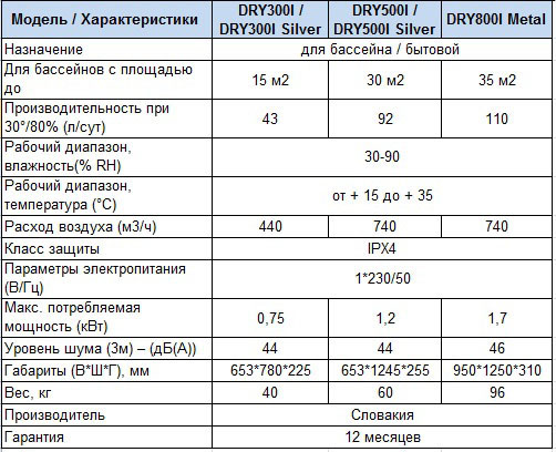 Характеристики Осушитель воздуха Microwell DRY500I Silver