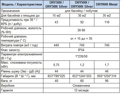 Характеристики Осушувач повітря Microwell DRY500I Silver