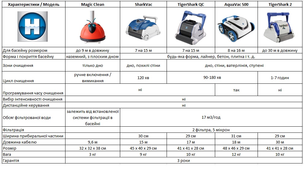 Порівняльна характеристика роботів пилососів Hayward