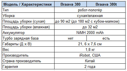 Характеристики irobot braava 380