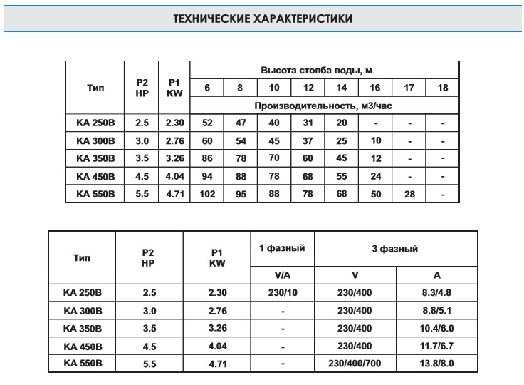 Технические характеристики насосов Kripsol серии Karpa